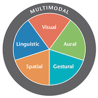 Pie chart showing the 5 modes of communication